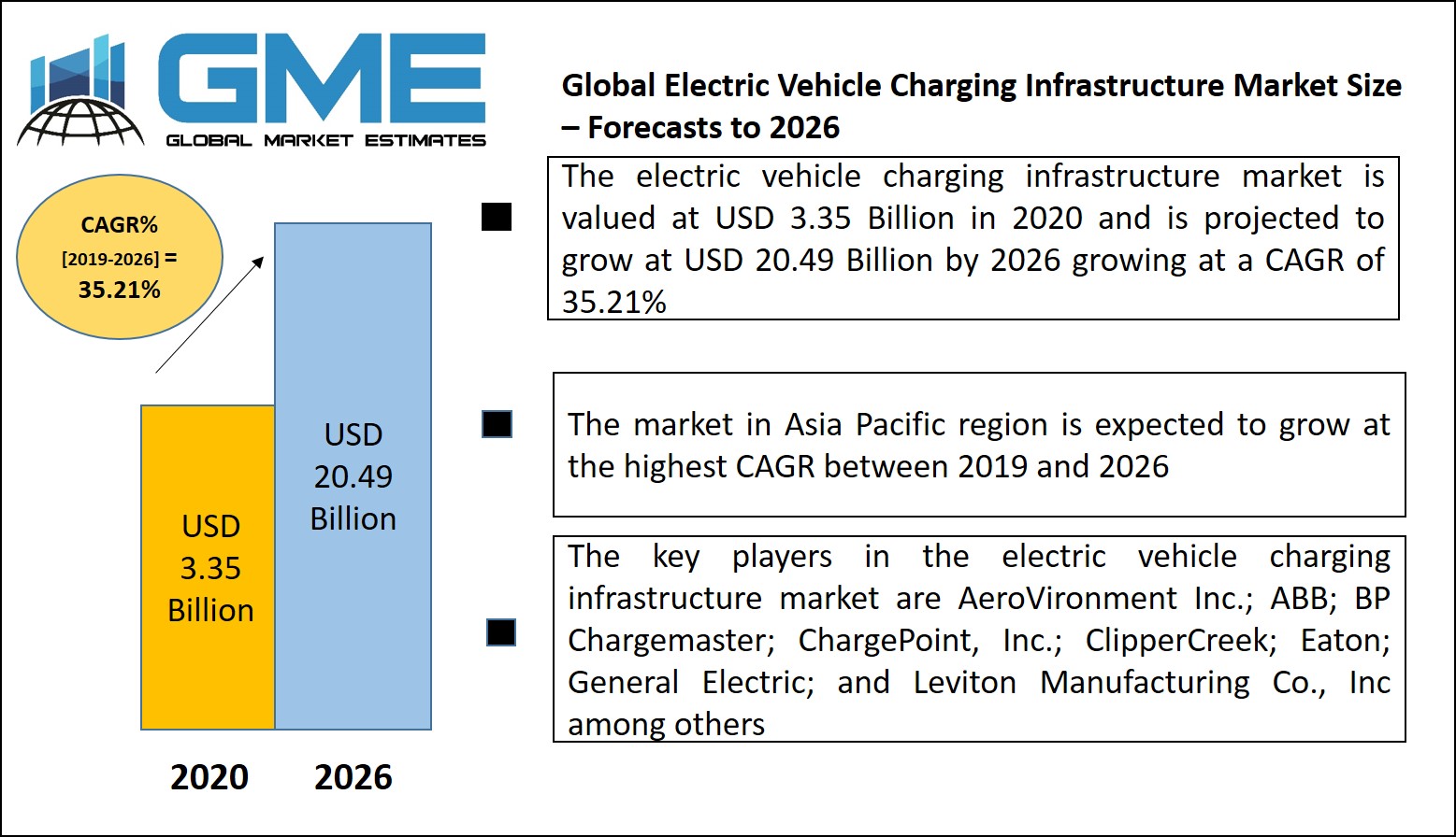 Electric Vehicle Charging Infrastructure Market 